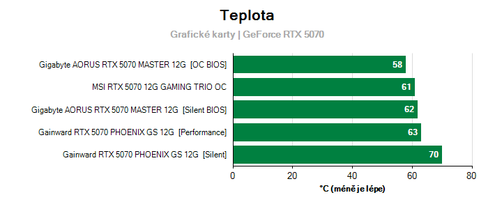 Teploty GeForce RTX 5070