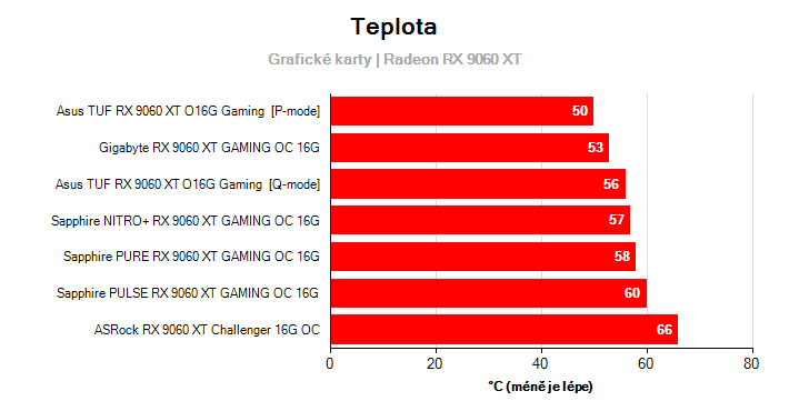 Teploty Radeon RX 9060 XT