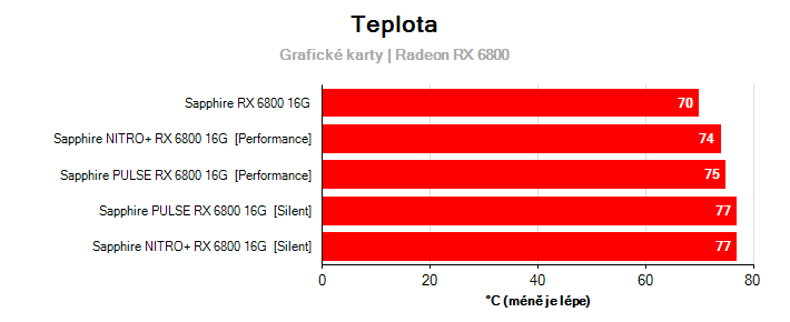 Teploty Radeon RX 6800