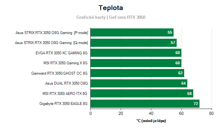 Teploty GeForce RTX 3050