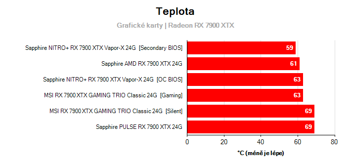 Teploty Radeon RX 7900 XTX