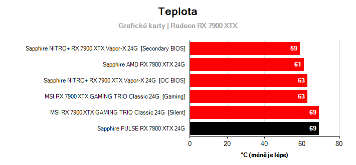 Teploty Radeon RX 7900 XTX