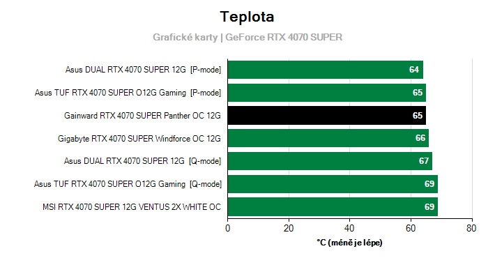 Teploty GeForce RTX 4070 SUPER