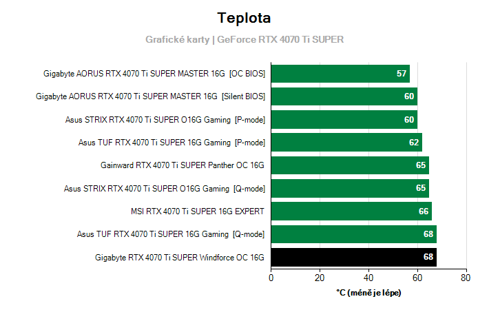 Teploty GeForce RTX 4070 Ti SUPER