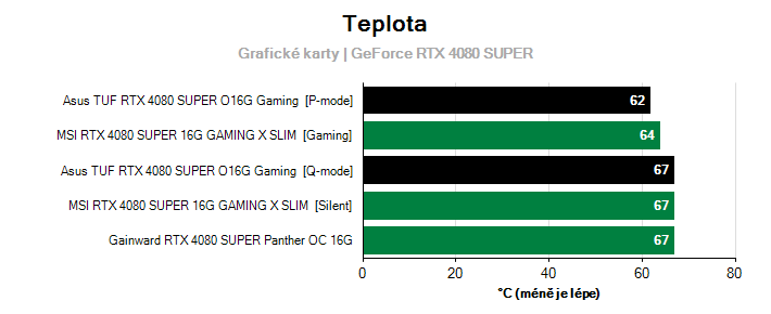 Teploty GeForce RTX 4080 SUPER