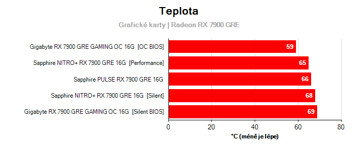 Teploty Radeon RX 7900 GRE
