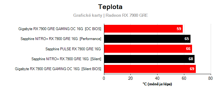 Teploty Radeon RX 7900 GRE