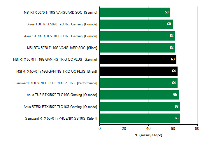 Grafické karty GeForce RTX 5070 Ti; hlučnost Grafické karty MSI RTX 5070 Ti 16G GAMING TRIO OC PLUS; frekvence GPU
