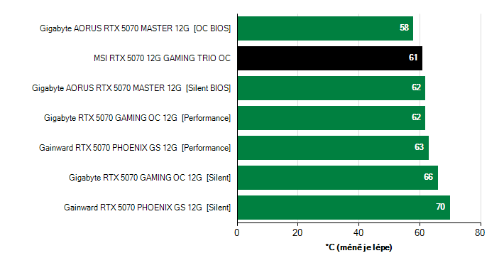 Grafické karty GeForce RTX 5070; hlučnost Grafické karty MSI RTX 5070 12G GAMING TRIO OC; frekvence GPU