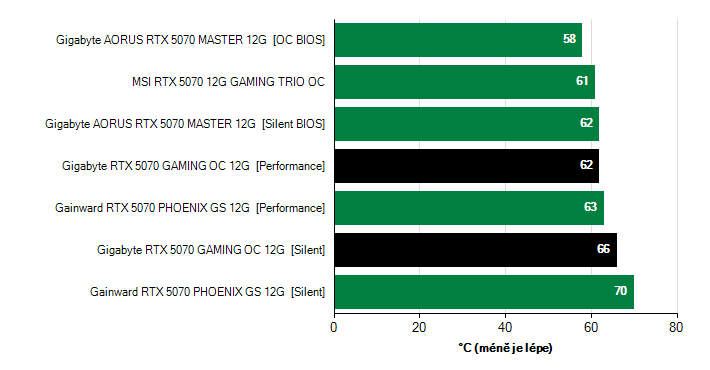 Grafické karty GeForce RTX 5070; hlučnost Grafické karty Gigabyte RTX 5070 GAMING OC 12G; frekvence GPU