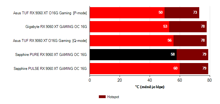 Grafické karty Radeon RX 9060 XT; hlučnost Grafické karty Sapphire PURE RX 9060 XT Gaming OC 16G; frekvence GPU