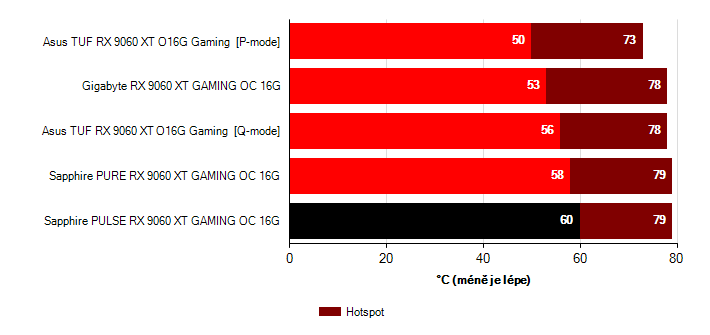 Grafické karty Radeon RX 9060 XT; hlučnost Grafické karty Sapphire PULSE RX 9060 XT GAMING OC 16G; frekvence GPU