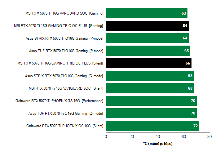 Grafické karty GeForce RTX 5070 Ti; hlučnost Grafické karty MSI RTX 5070 Ti 16G GAMING TRIO OC PLUS; frekvence GPU
