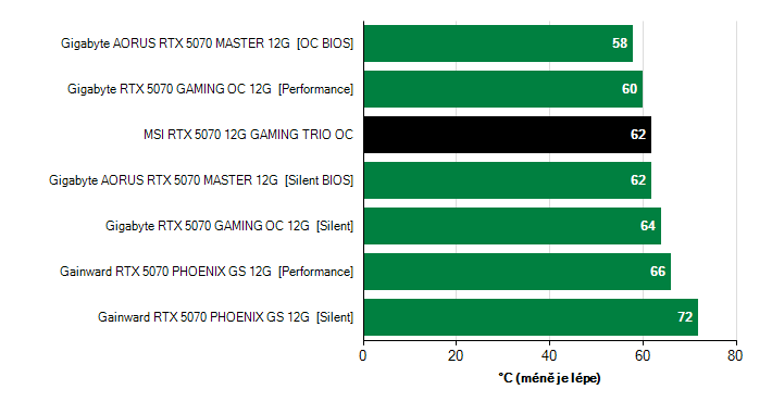 Grafické karty GeForce RTX 5070; hlučnost Grafické karty MSI RTX 5070 12G GAMING TRIO OC; frekvence GPU