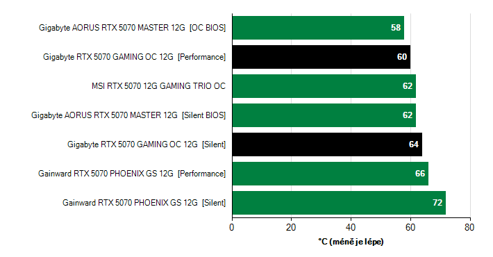 Grafické karty GeForce RTX 5070; hlučnost Grafické karty Gigabyte RTX 5070 GAMING OC 12G; frekvence GPU