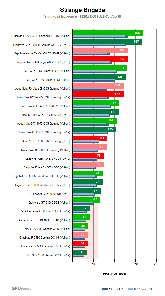 Výkony grafických karet ve Strange Brigade