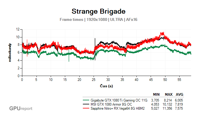 Plynulost renderingu ve Strange Brigade Plynulost pohybu ve Strange Brigade