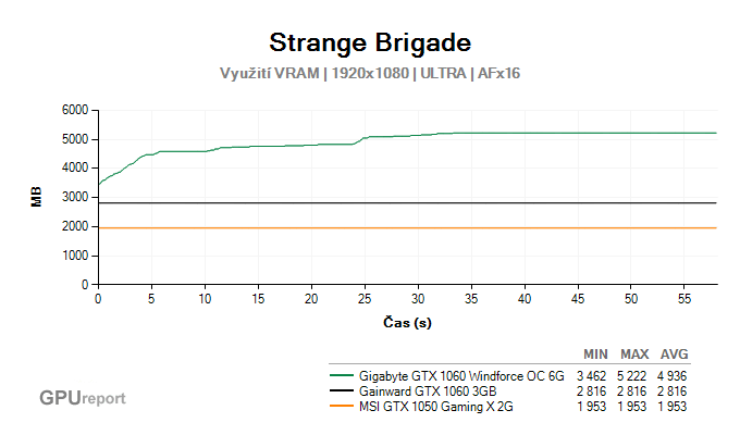 Využití VRAM ve Strange Brigade Využití VRAM ve Strange Brigade