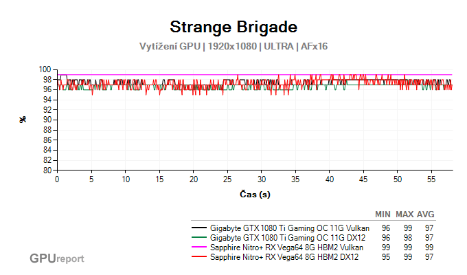 Vytížení GPU ve Strange Brigade Vytížení GPU ve Strange Brigade