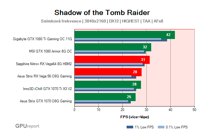 Výkony grafických karet vysokého výkonu ve Shadow of the Tomb Raider Výkony grafických karet ve Shadow of the Tomb Raider