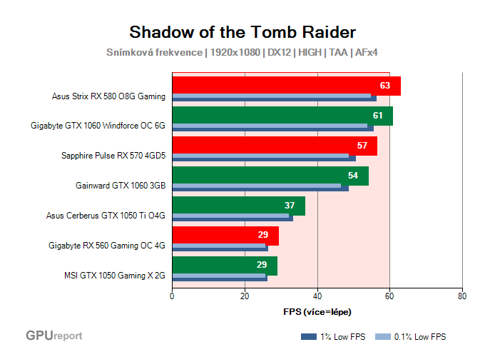 Výkony grafických karet středního výkonu vysokého výkonu ve Shadow of the Tomb Raider Výkony grafických karet ve Shadow of the Tomb Raider