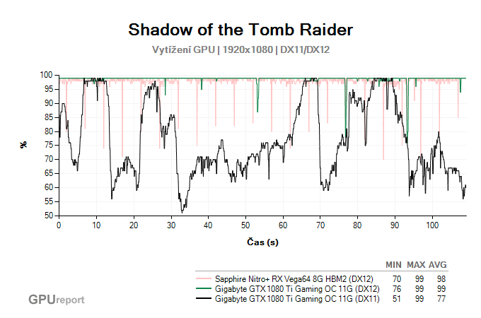 Vytížení GPU ve Shadow of the Tomb Raider