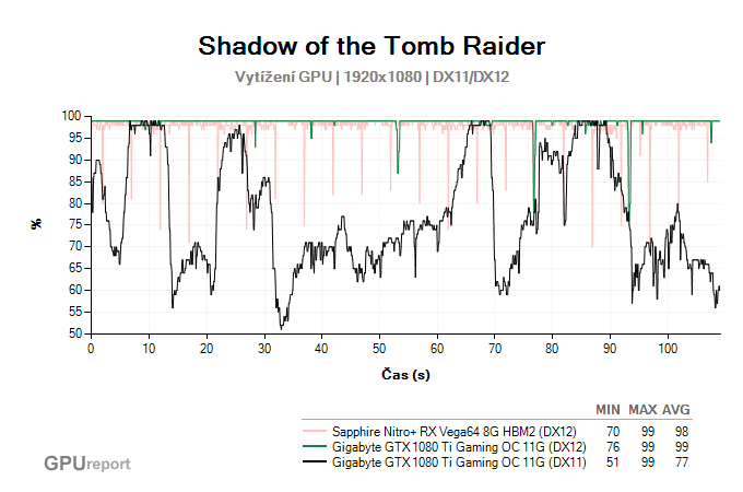 Vytížení GPU ve Shadow of the Tomb Raider Vytížení GPU ve Shadow of the Tomb Raider