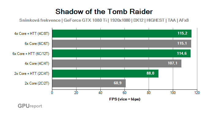 Využití jader CPU ve Shadow of the Tomb Raider