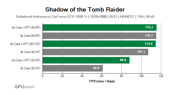 Využití jader CPU ve Shadow of the Tomb Raider Využití jader CPU ve Shadow of the Tomb Raider