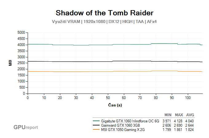 Využití VRAM ve Shadow of the Tomb Raider