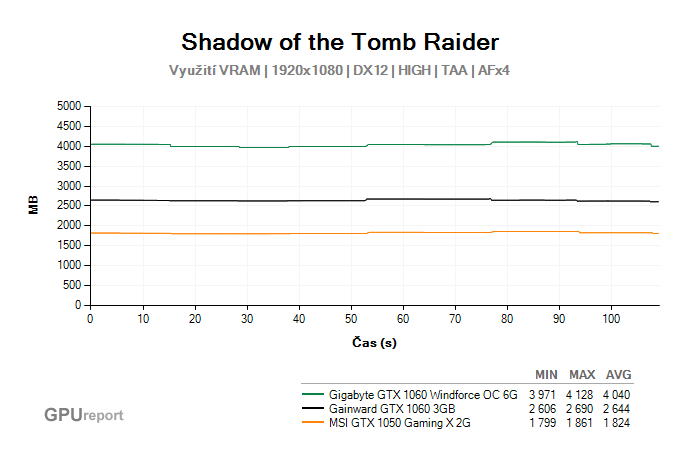 Využití VRAM ve Shadow of the Tomb Raider Využití VRAM ve Shadow of the Tomb Raider