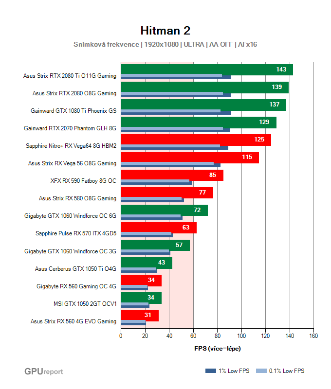 Výkony grafických karet ve Hitman 2