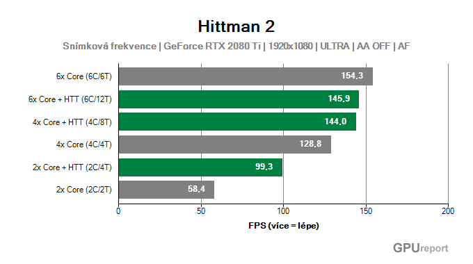 Využití jader CPU ve Hitman 2 Využití jader CPU ve Hitman 2