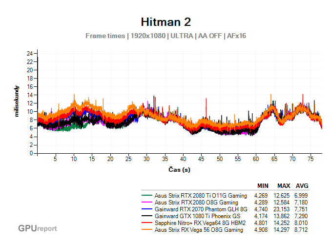 Plynulost pohybu ve Hitman 2