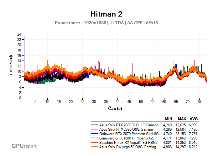 Plynulost renderingu ve Hitman 2 Plynulost pohybu ve Hitman 2