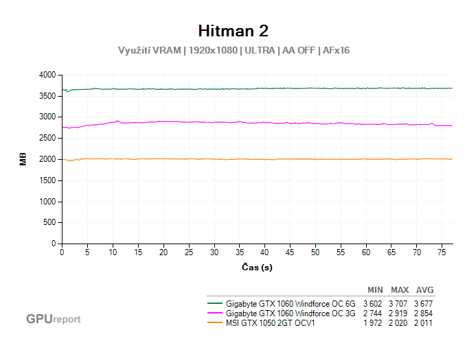 Využití VRAM ve Hitman 2 Využití VRAM ve Hitman 2