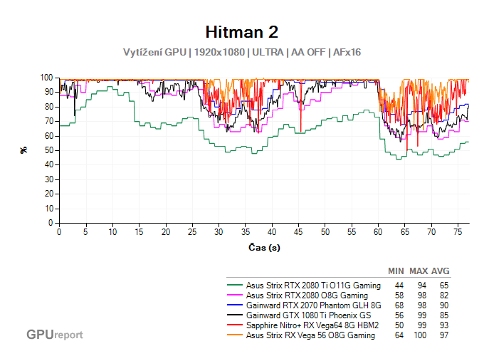 Vytížení GPU ve Hitman 2 Vytížení GPU ve Hitman 2