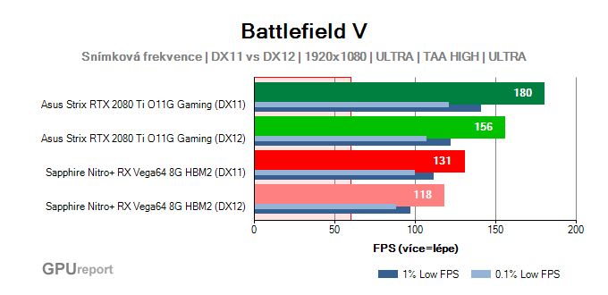 Výkon pod DirectX11 a DirectX12