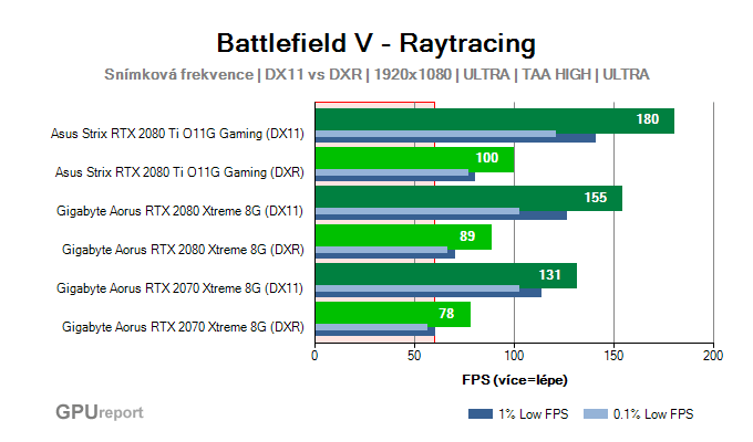 Výkony grafických karet vysokého výkonu ve Battlefield V Výkony grafických karet ve Battlefield V