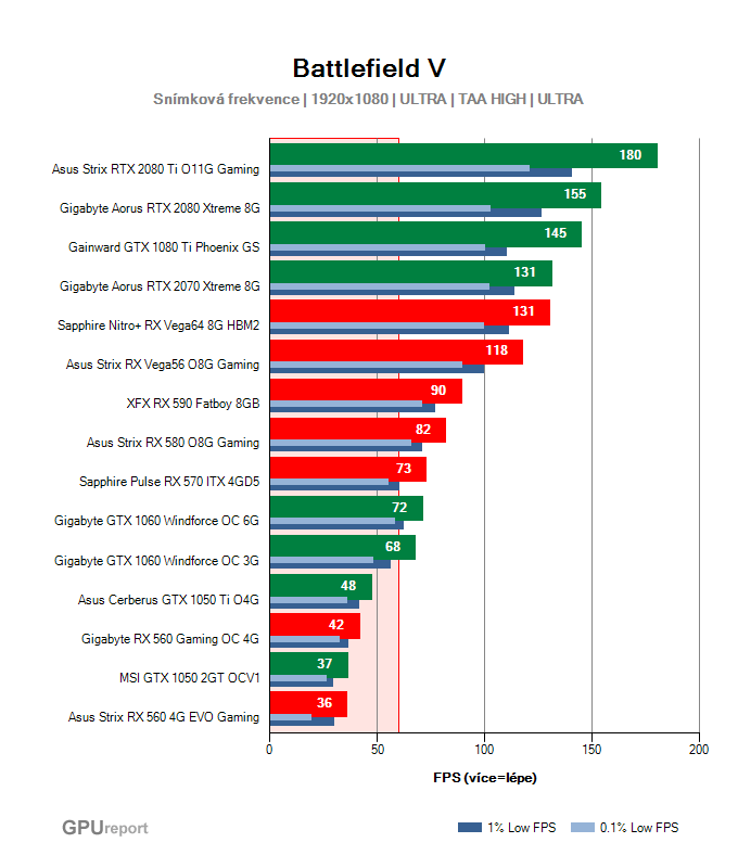 Výkony grafických karet ve Battlefield V