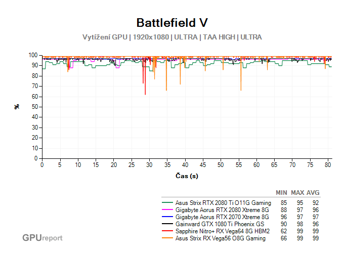 Vytížení GPU ve Battlefield V