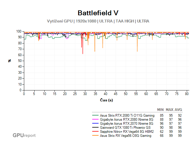 Vytížení GPU ve Battlefield V Vytížení GPU ve Battlefield V