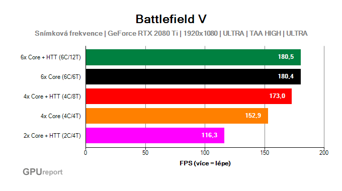 Využití jader CPU ve Battlefield V Využití jader CPU ve Battlefield V