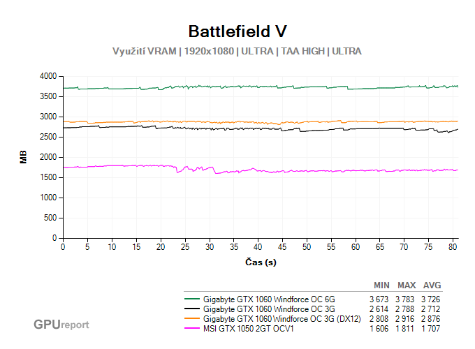 Využití VRAM ve Battlefield V