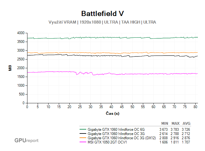 Využití VRAM ve Battlefield V Využití VRAM ve Battlefield V