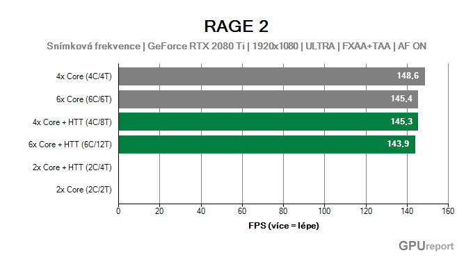 Využití jader CPU ve RAGE 2