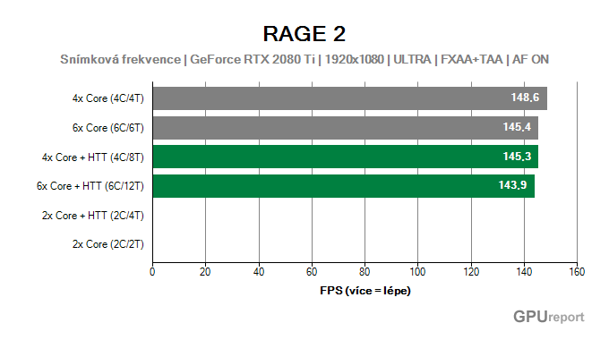 Využití jader CPU ve RAGE 2 Využití jader CPU ve RAGE 2