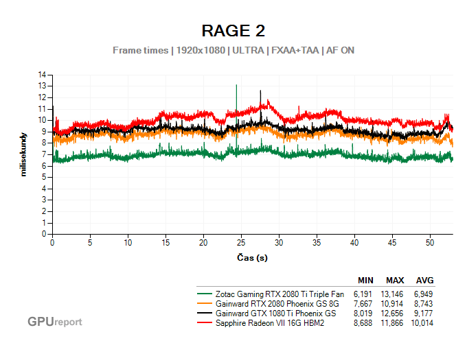 Plynulost renderingu ve RAGE 2 Plynulost pohybu ve RAGE 2