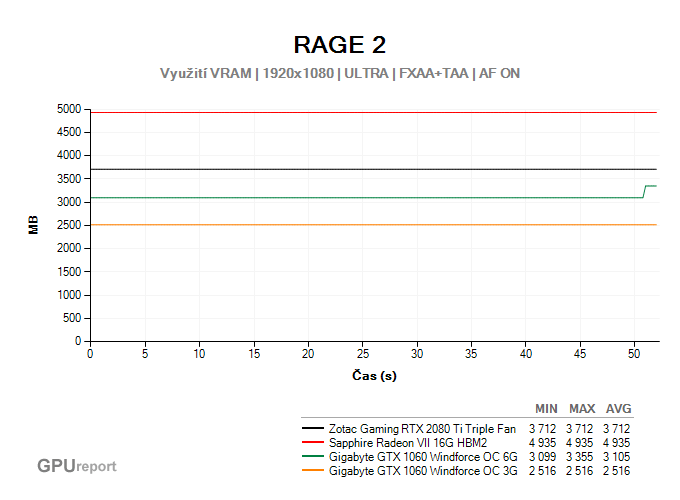 Využití VRAM ve RAGE 2 Využití VRAM ve RAGE 2