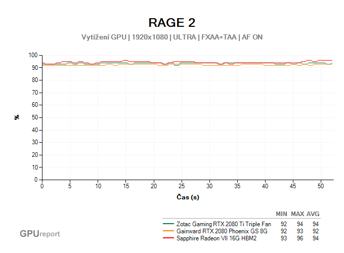 Vytížení GPU ve RAGE 2